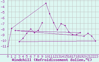 Courbe du refroidissement olien pour Guetsch
