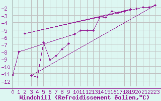 Courbe du refroidissement olien pour Buresjoen