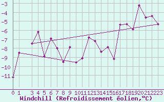 Courbe du refroidissement olien pour Tarcu Mountain