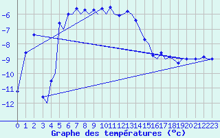Courbe de tempratures pour Tromso / Langnes