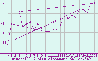 Courbe du refroidissement olien pour Kittila Kk