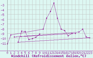 Courbe du refroidissement olien pour Alpinzentrum Rudolfshuette