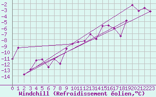 Courbe du refroidissement olien pour Arvidsjaur