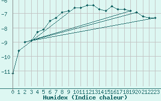 Courbe de l'humidex pour Petistraesk