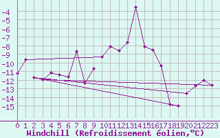 Courbe du refroidissement olien pour Guetsch
