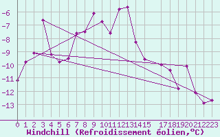 Courbe du refroidissement olien pour Pasvik