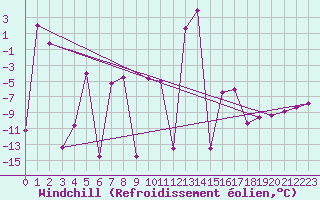 Courbe du refroidissement olien pour Assiniboia Airport