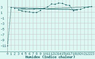 Courbe de l'humidex pour Marnitz