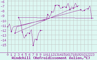 Courbe du refroidissement olien pour Skelleftea Airport