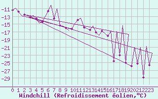 Courbe du refroidissement olien pour Kittila