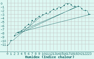 Courbe de l'humidex pour Tampere / Pirkkala