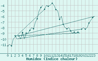 Courbe de l'humidex pour Mehamn