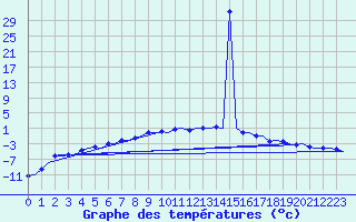 Courbe de tempratures pour Vidsel