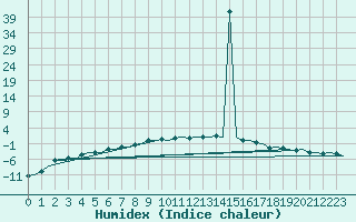 Courbe de l'humidex pour Vidsel