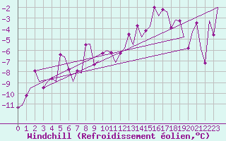 Courbe du refroidissement olien pour Samedam-Flugplatz