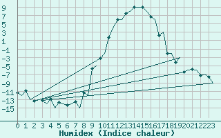 Courbe de l'humidex pour Samedam-Flugplatz