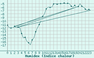 Courbe de l'humidex pour Hemavan