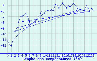 Courbe de tempratures pour Evenes
