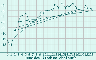 Courbe de l'humidex pour Evenes