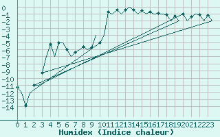 Courbe de l'humidex pour Sveg A