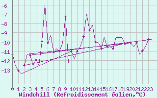 Courbe du refroidissement olien pour Vadso