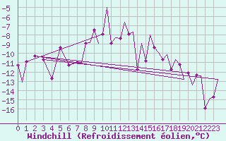 Courbe du refroidissement olien pour Hammerfest