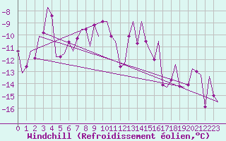 Courbe du refroidissement olien pour Storkmarknes / Skagen