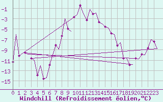 Courbe du refroidissement olien pour Bardufoss