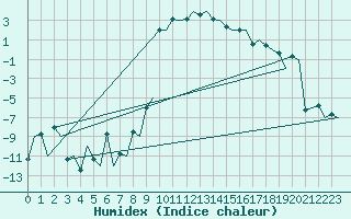 Courbe de l'humidex pour Samedam-Flugplatz