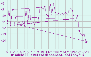 Courbe du refroidissement olien pour Vidsel