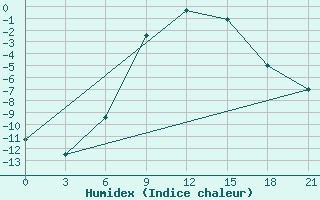 Courbe de l'humidex pour Onega