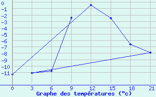 Courbe de tempratures pour Pudoz