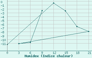 Courbe de l'humidex pour Pudoz