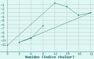 Courbe de l'humidex pour Varzuga