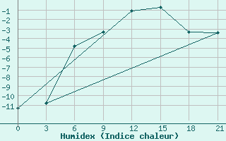 Courbe de l'humidex pour Saran-Paul