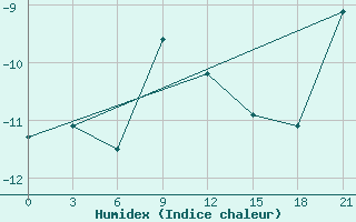 Courbe de l'humidex pour Sarapul