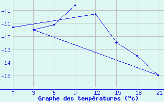 Courbe de tempratures pour Perm