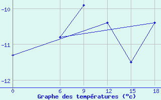 Courbe de tempratures pour Kautokeino