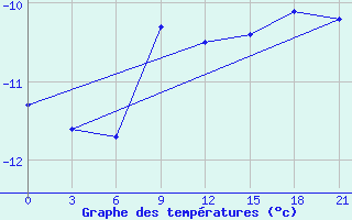 Courbe de tempratures pour Danilovka