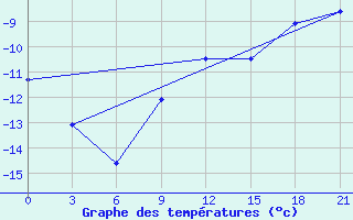 Courbe de tempratures pour Ob Jacevo