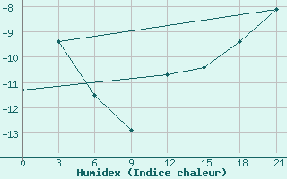 Courbe de l'humidex pour Padany