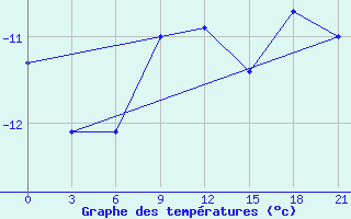 Courbe de tempratures pour Biser