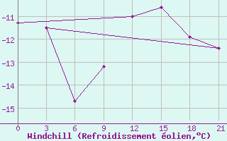 Courbe du refroidissement olien pour Krasnye Baki