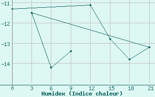 Courbe de l'humidex pour Dno