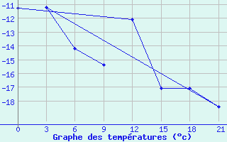 Courbe de tempratures pour Reboly