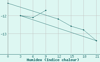 Courbe de l'humidex pour Aksakovo