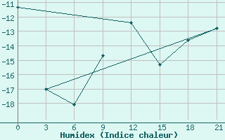 Courbe de l'humidex pour Ob Jacevo