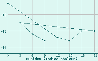 Courbe de l'humidex pour Pinega