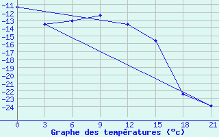 Courbe de tempratures pour Pitlyar