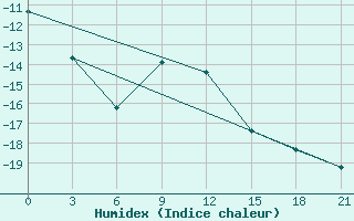 Courbe de l'humidex pour Ersov